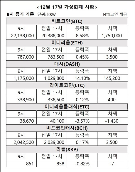 ▲ 비트코인, 이더리움, 대시 등 가상화폐 시황 [자료/HTS코인]