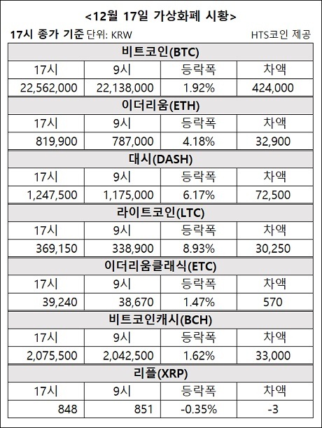 ▲ 비트코인, 이더리움, 대시 등 가상화폐 시황 [자료/HTS코인]