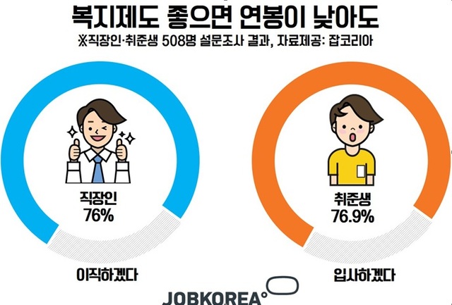 ▲ 복지제도 좋으면 연봉 낮아도 입사