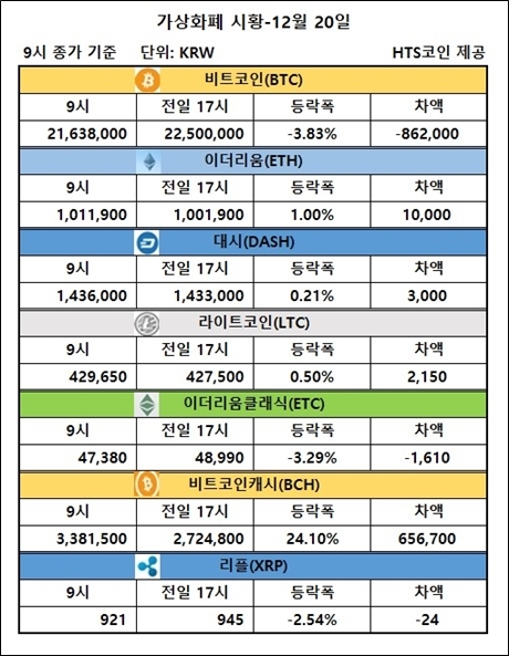 ▲ 비트코인, 이더리움, 대시 등 가상화폐 시황 [자료/HTS코인]