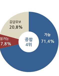 ▲ 한국 목표달성 가능성