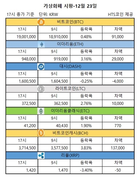 ▲ 비트코인, 이더리움, 대시 등 가상화폐 시황 [자료/HTS코인]