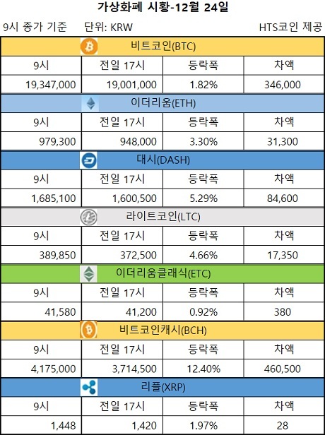 ▲ ▲ 비트코인, 이더리움, 대시 등 가상화폐 시황 [자료/HTS코인]