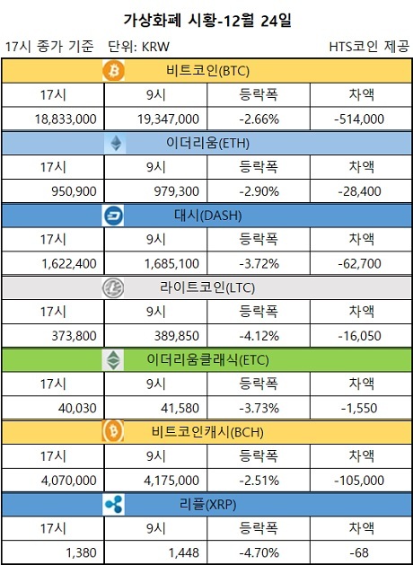 ▲ 비트코인, 이더리움, 대시 등 가상화폐 시황 [자료/HTS코인]