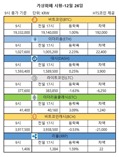 ▲ 비트코인, 이더리움, 대시 등 가상화폐 시황 [자료/HTS코인]