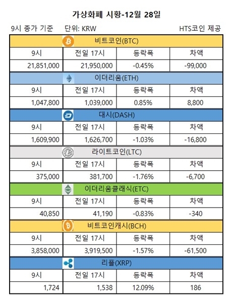 ▲ 비트코인, 이더리움, 대시 등 가상화폐 시황 [자료/HTS코인]