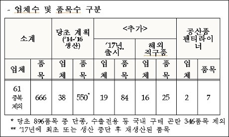 ▲ 식품의약품안전처가 시중에 판매중인 생리대와 팬티라이너 666품목에 대한 휘발성유기화합물 조사를 진행했다. 자료/식품의약품안전처