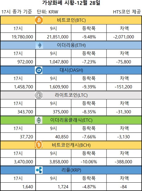 ▲ 비트코인, 이더리움, 대시 등 가상화폐 시황 [자료/HTS코인]