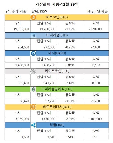 ▲ 비트코인, 이더리움, 대시 등 가상화폐 시황 [자료/HTS코인]