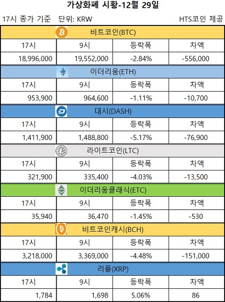 ▲ 비트코인, 이더리움, 대시 등 가상화폐 시황 [자료/HTS코인]