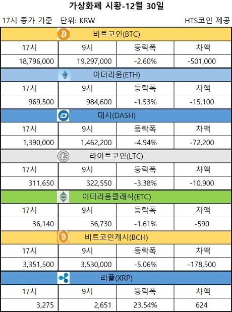 ▲ 비트코인, 이더리움, 대시 등 가상화폐 시황 [자료/HTS코인]