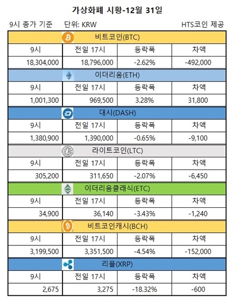 ▲ 비트코인, 이더리움, 대시 등 가상화폐 시황 [자료/HTS코인]