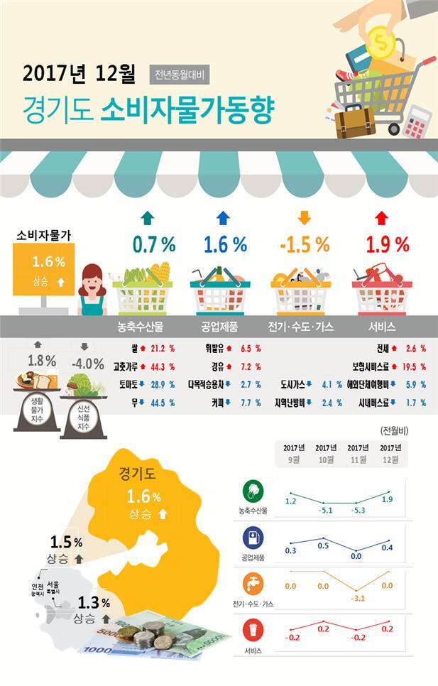 ▲ 12월 경기도 소비자물가동향