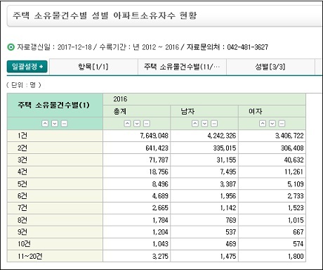 ▲ 아파트를 3채이상 소유한 사람 중 여성의 비율이 남성보다 높은 것으로 나타났다. 자료/통계청 국가통계포털