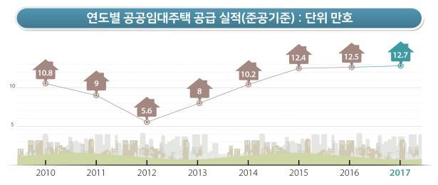▲ 지나나 해 공공임대주택 공급 실적이 당초 12만 호를 초과 달성한 12만7천 호로 집계됐다. 자료/국토교통부