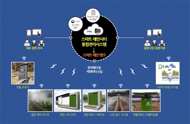 ▲ 사본 -수원시 _스마트 레인시티_ 사업, 2017년 최고의 지방정부 정책 선정