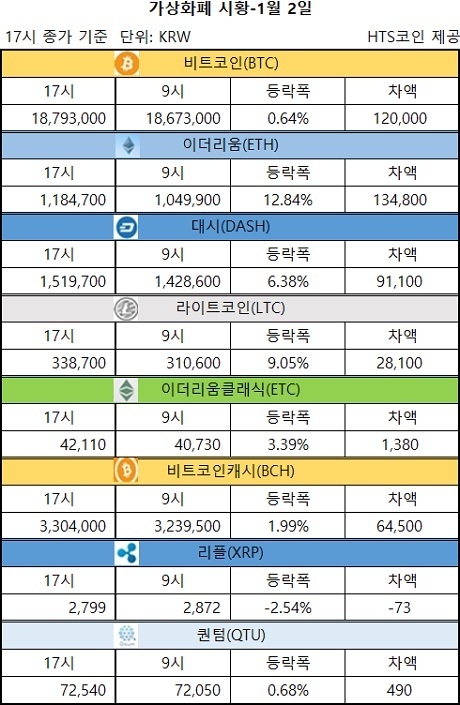 ▲ 비트코인, 이더리움, 대시 등 가상화폐 시황 [자료/HTS코인]