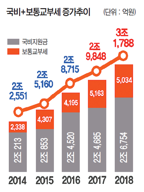▲ 인천시 국비 보통교부세 증가추이