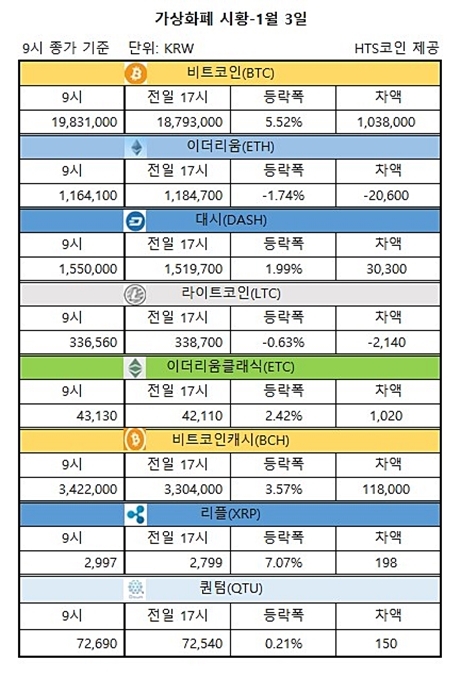 ▲ 비트코인, 이더리움, 대시 등 가상화폐 시황 [자료/HTS코인]