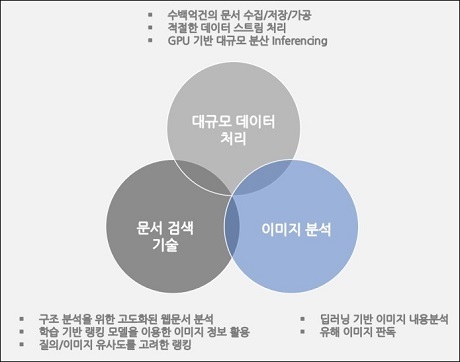 ▲ 이미지 검색 기반 AI기술 개요. 자료/네이버