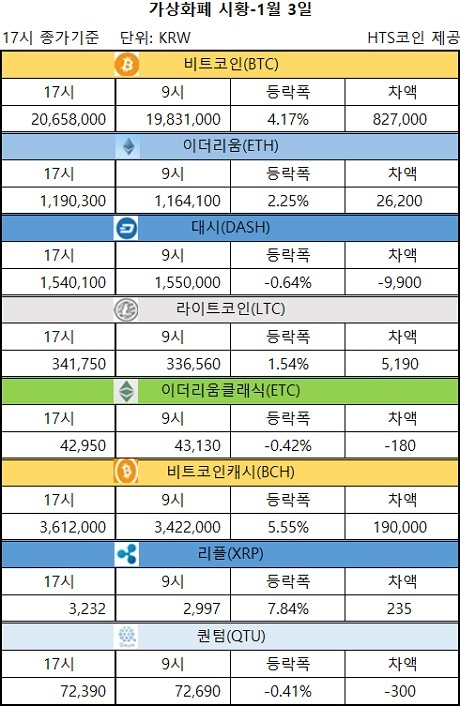 ▲ 비트코인, 이더리움, 대시 등 가상화폐 시황 [자료/HTS코인]