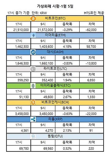 ▲ 비트코인, 이더리움, 대시 등 가상화폐 시황 [자료/HTS코인]