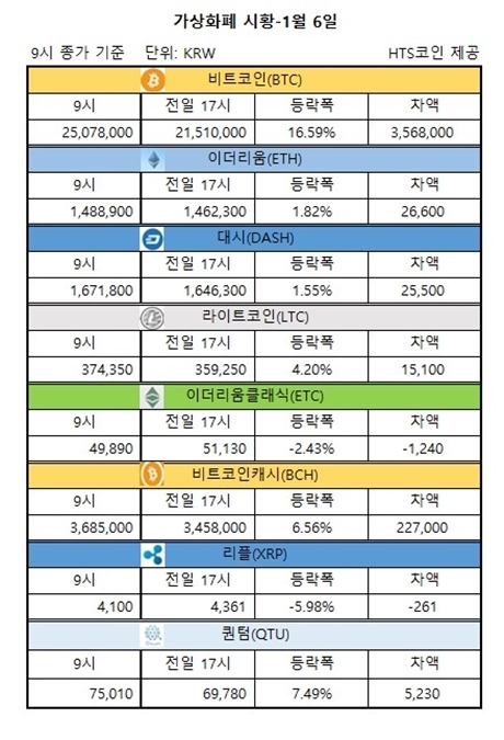 ▲ 비트코인, 이더리움, 대시 등 가상화폐 시황 [자료/HTS코인]
