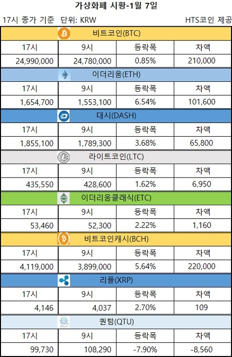 ▲ 비트코인, 이더리움, 대시 등 가상화폐 시황 [자료/HTS코인]