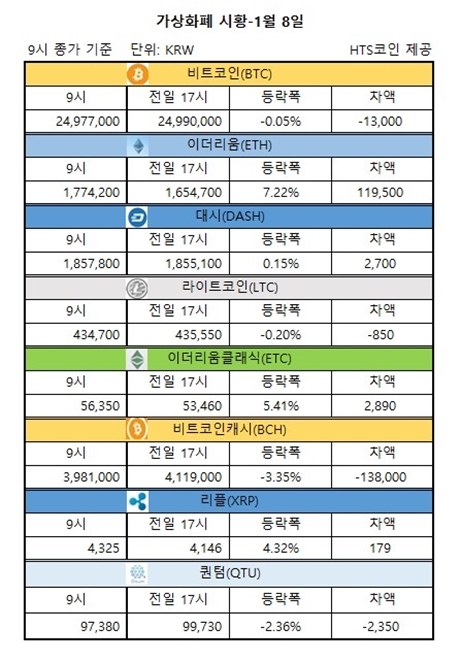 ▲ 비트코인, 이더리움, 대시 등 가상화폐 시황 [자료/HTS코인]