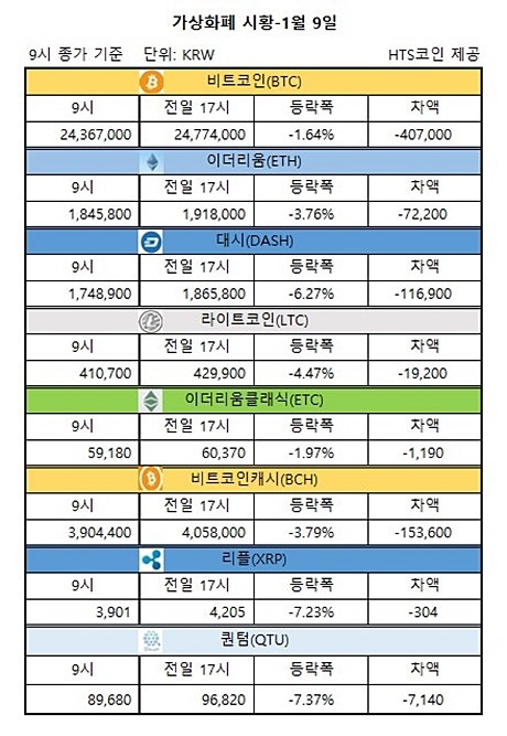▲ 비트코인, 이더리움, 대시 등 가상화폐 시황 [자료/HTS코인]