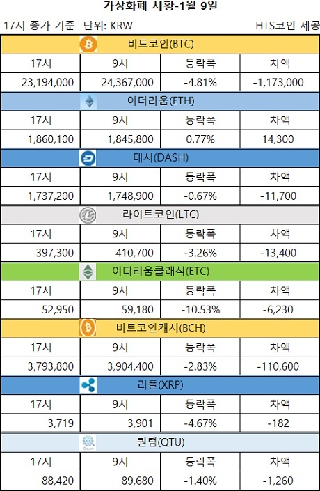 ▲ 비트코인, 이더리움, 대시 등 가상화폐 시황 [자료/HTS코인]
