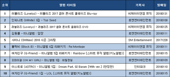 ▲ YES24 음반 판매 <집계기간 (2018. 1. 1~ 2018. 1. 7)