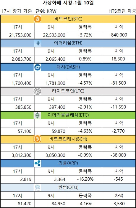 ▲ 비트코인, 이더리움, 대시 등 가상화폐 시황 [자료/HTS코인]