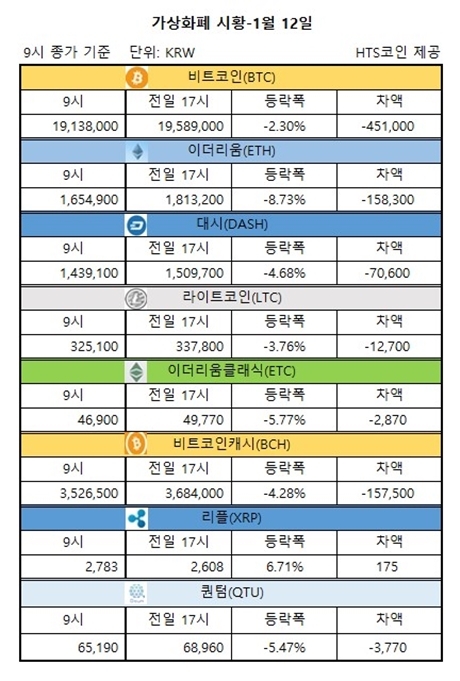 ▲ 비트코인, 이더리움, 대시 등 가상화폐 시황 [자료/HTS코인]