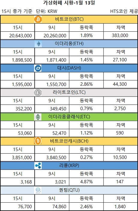 ▲ 비트코인, 이더리움, 대시 등 가상화폐 시황 [자료/HTS코인]