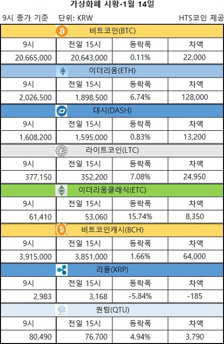 ▲ 비트코인, 이더리움, 대시 등 가상화폐 시황 [자료/HTS코인]