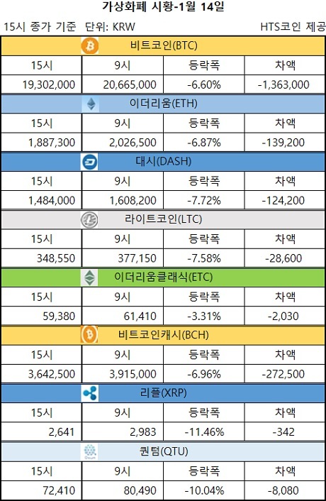 ▲ 비트코인, 이더리움, 대시 등 가상화폐 시황 [자료/HTS코인]
