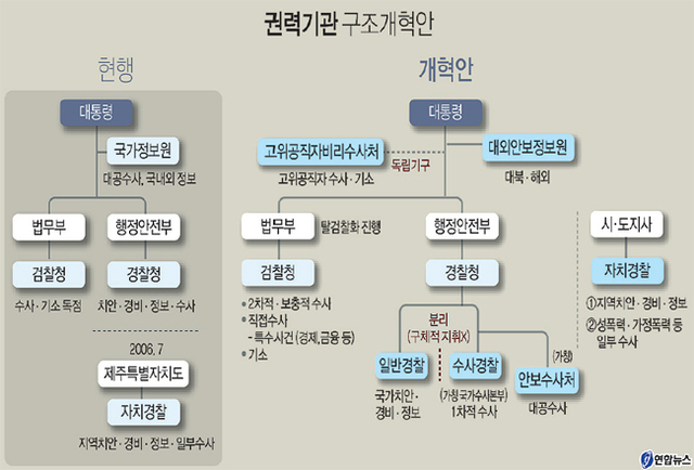 ▲ 권력기관 구조개혁안