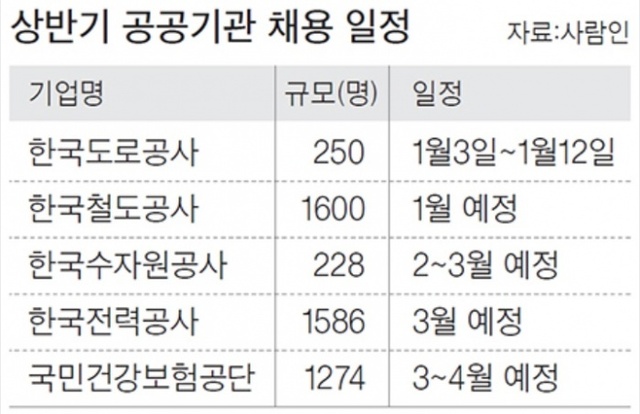 ▲ 공공기관 채용 일정