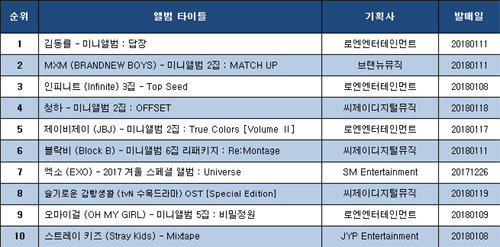 ▲ YES24 음반판매. <집계기간 (2018. 1. 8~ 2018. 1. 14)