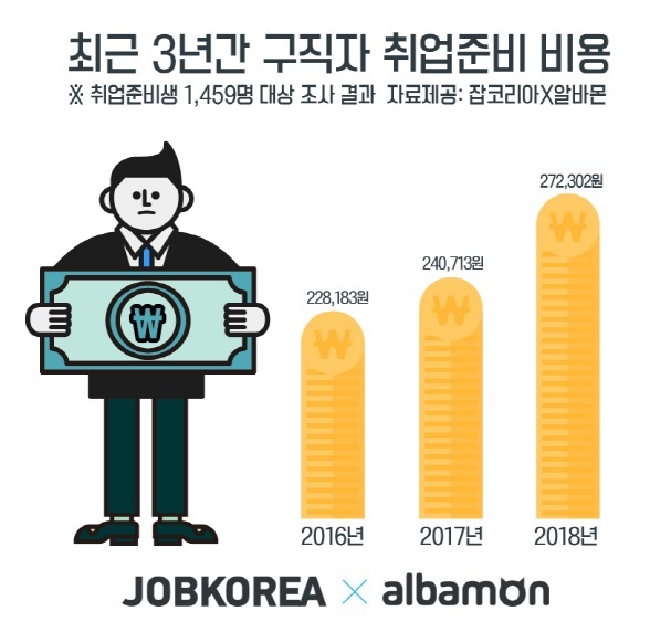 ▲ 취업준비 비용