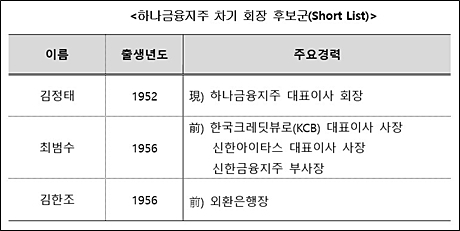 ▲ 자료/하나금융지주