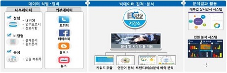 ▲ 금융감독원이 빅데이터와 인공지능 등을 활용해 업무 효율화를 추진한다. 자료/금융감독원