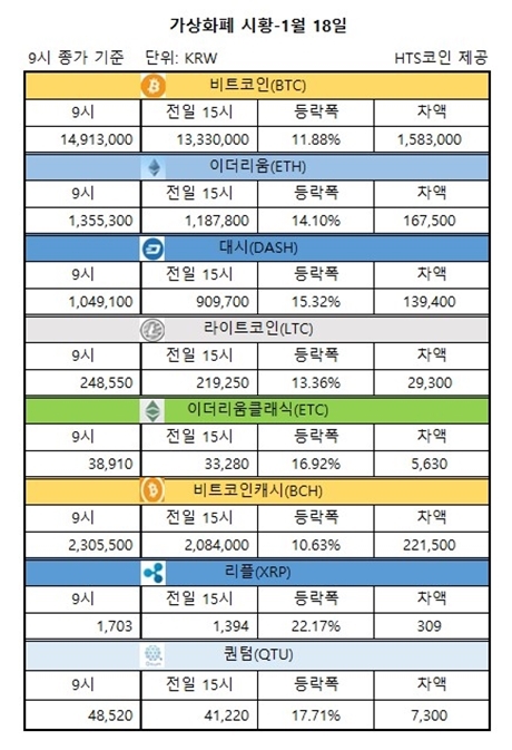 ▲ 비트코인, 이더리움, 대시 등 가상화폐 시황 [자료/HTS코인]