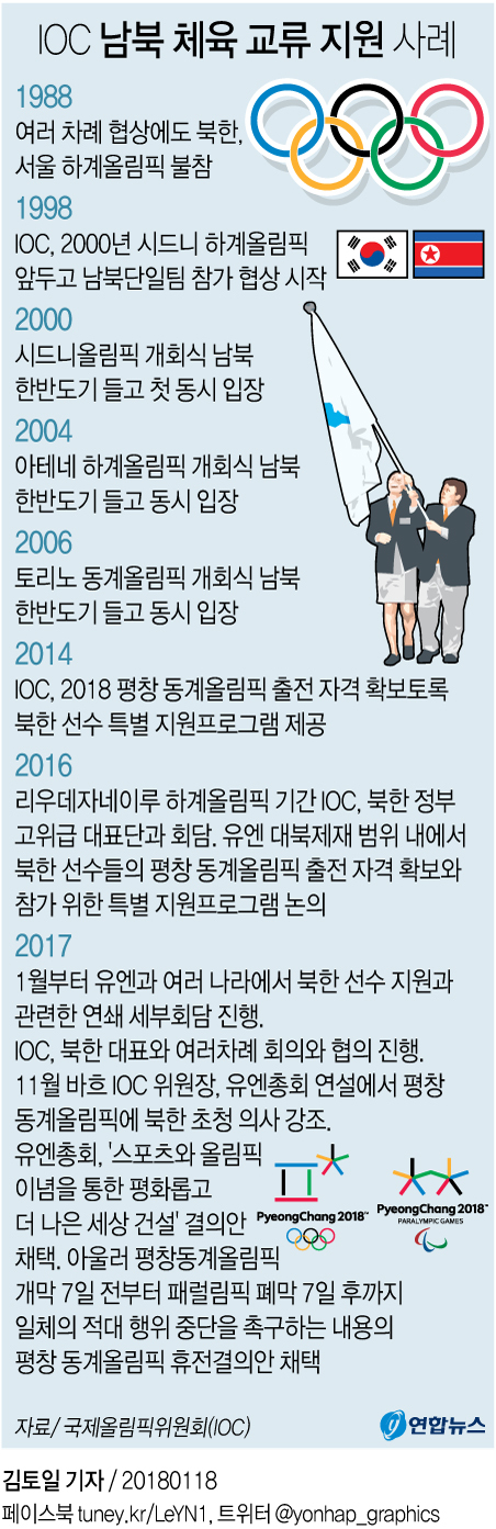 ▲ IOC, 남북 체육교류 지원사례(그래픽)