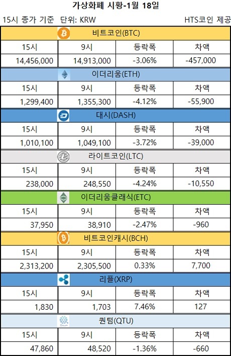 ▲ 비트코인, 이더리움, 대시 등 가상화폐 시황 [자료/HTS코인]