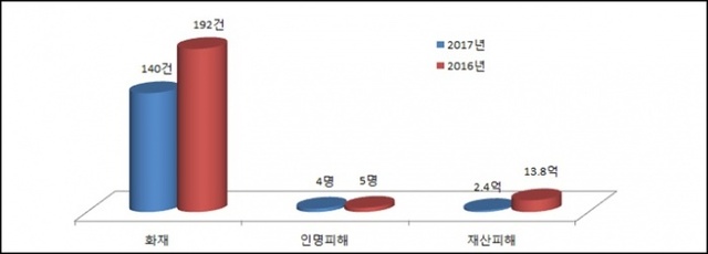 ▲ 군포소방서 화재건수 및 피해 현황