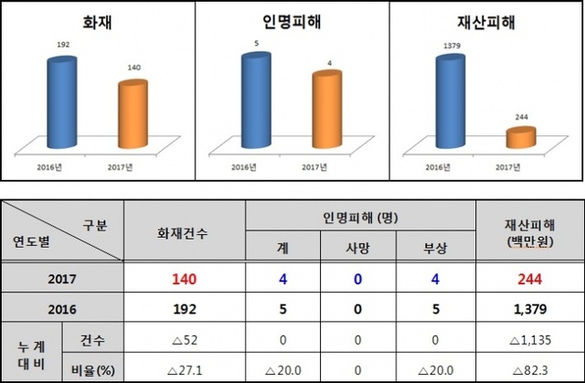▲ 군포소방서 화재건수 및 피해 현황2