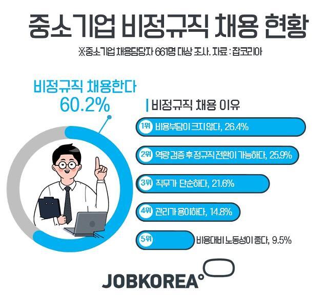 ▲ 중소기업