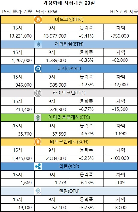 ▲ 비트코인, 이더리움, 대시 등 가상화폐 시황 [자료/HTS코인]